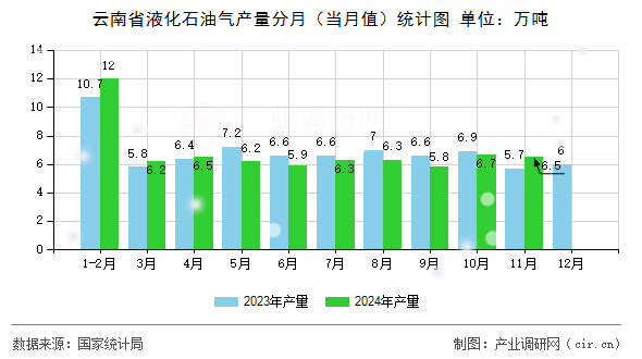 云南省液化石油氣產量分月(當月值)統(tǒng)計圖 云南省液化石油氣產量分月(當月值)統(tǒng)計圖