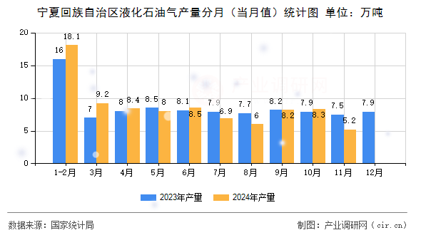 寧夏回族自治區(qū)液化石油氣產量分月(當月值)統(tǒng)計圖 寧夏回族自治區(qū)液化石油氣產量分月(當月值)統(tǒng)計圖