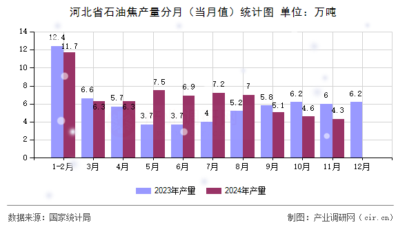 河北省石油焦產(chǎn)量分月(當(dāng)月值)統(tǒng)計(jì)圖 河北省石油焦產(chǎn)量分月(當(dāng)月值)統(tǒng)計(jì)圖