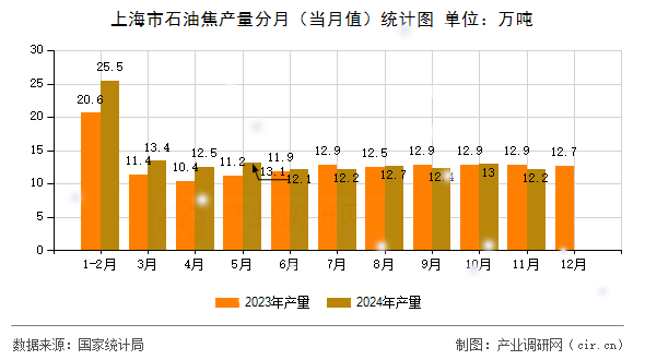 上海市石油焦產(chǎn)量分月(當(dāng)月值)統(tǒng)計(jì)圖 上海市石油焦產(chǎn)量分月(當(dāng)月值)統(tǒng)計(jì)圖