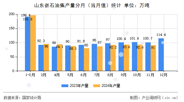 山東省石油焦產(chǎn)量分月(當(dāng)月值)統(tǒng)計(jì) 山東省石油焦產(chǎn)量分月(當(dāng)月值)統(tǒng)計(jì)