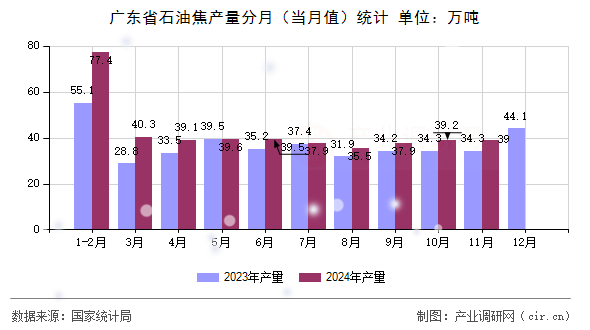 廣東省石油焦產量分月(當月值)統(tǒng)計 廣東省石油焦產量分月(當月值)統(tǒng)計