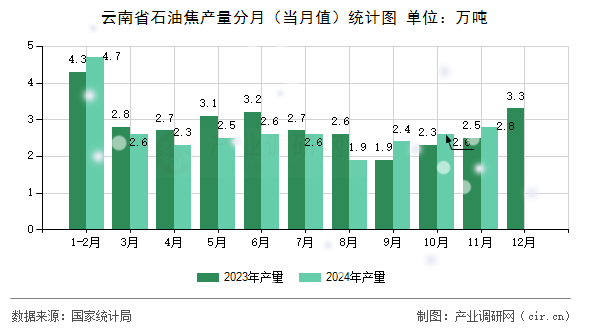 云南省石油焦產(chǎn)量分月(當(dāng)月值)統(tǒng)計圖 云南省石油焦產(chǎn)量分月(當(dāng)月值)統(tǒng)計圖