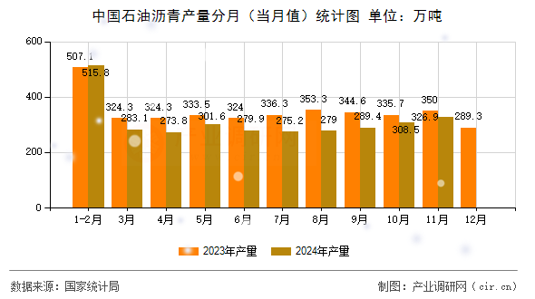 中國石油瀝青產(chǎn)量分月(當(dāng)月值)統(tǒng)計圖 中國石油瀝青產(chǎn)量分月(當(dāng)月值)統(tǒng)計圖