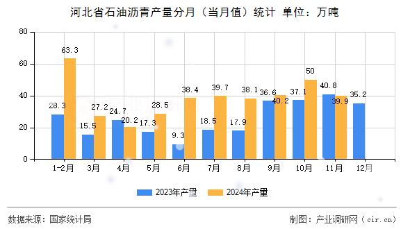 河北省石油瀝青產(chǎn)量分月(當(dāng)月值)統(tǒng)計(jì) 河北省石油瀝青產(chǎn)量分月(當(dāng)月值)統(tǒng)計(jì)