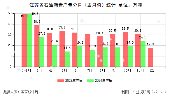 江蘇省石油瀝青產(chǎn)量分月(當(dāng)月值)統(tǒng)計(jì) 江蘇省石油瀝青產(chǎn)量分月(當(dāng)月值)統(tǒng)計(jì)