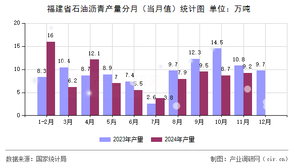 福建省石油瀝青產(chǎn)量分月(當(dāng)月值)統(tǒng)計圖 福建省石油瀝青產(chǎn)量分月(當(dāng)月值)統(tǒng)計圖