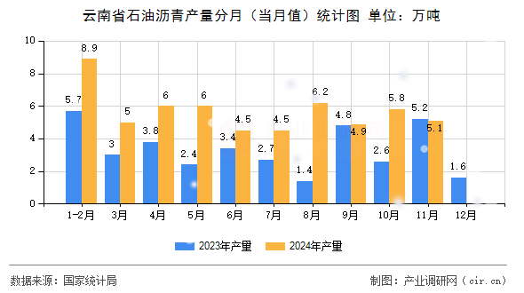 云南省石油瀝青產(chǎn)量分月(當(dāng)月值)統(tǒng)計(jì)圖 云南省石油瀝青產(chǎn)量分月(當(dāng)月值)統(tǒng)計(jì)圖