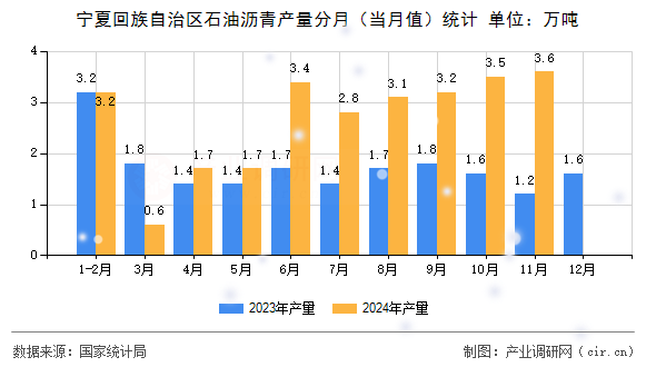 寧夏回族自治區(qū)石油瀝青產(chǎn)量分月(當(dāng)月值)統(tǒng)計 寧夏回族自治區(qū)石油瀝青產(chǎn)量分月(當(dāng)月值)統(tǒng)計
