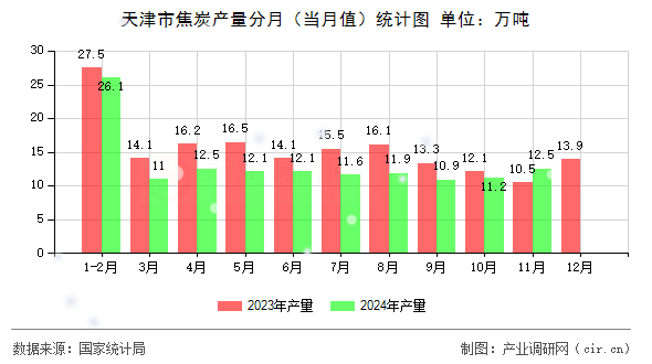 天津市焦炭產(chǎn)量分月（當月值）統(tǒng)計圖