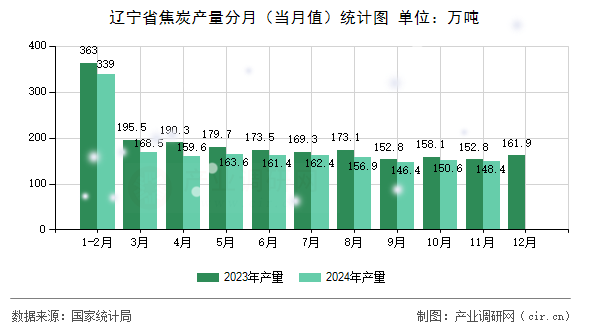 遼寧省焦炭產(chǎn)量分月(當月值)統(tǒng)計圖 遼寧省焦炭產(chǎn)量分月(當月值)統(tǒng)計圖