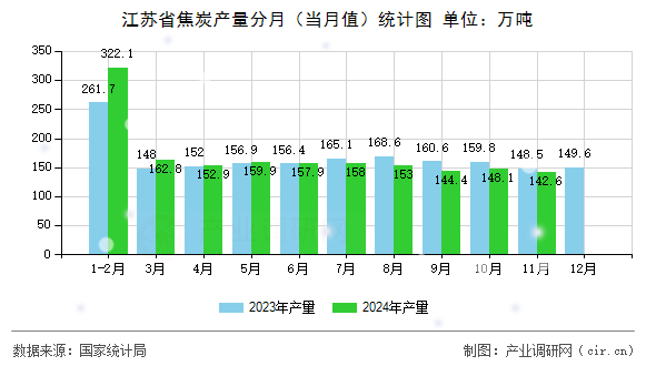 江蘇省焦炭產量分月（當月值）統(tǒng)計圖