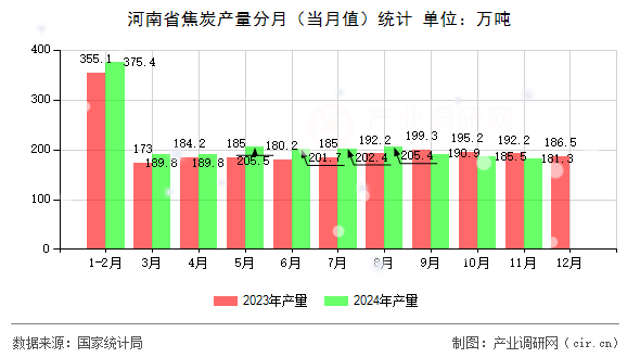 河南省焦炭產(chǎn)量分月（當(dāng)月值）統(tǒng)計
