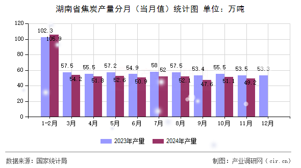 湖南省焦炭產(chǎn)量分月(當(dāng)月值)統(tǒng)計(jì)圖 湖南省焦炭產(chǎn)量分月(當(dāng)月值)統(tǒng)計(jì)圖