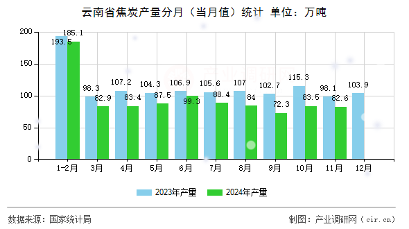 云南省焦炭產(chǎn)量分月(當(dāng)月值)統(tǒng)計(jì) 云南省焦炭產(chǎn)量分月(當(dāng)月值)統(tǒng)計(jì)