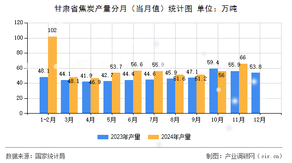 甘肅省焦炭產(chǎn)量分月（當(dāng)月值）統(tǒng)計(jì)圖