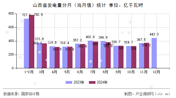 山西省發(fā)電量分月(當(dāng)月值)統(tǒng)計 山西省發(fā)電量分月(當(dāng)月值)統(tǒng)計