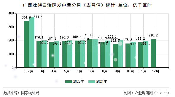 廣西壯族自治區(qū)發(fā)電量分月（當月值）統(tǒng)計