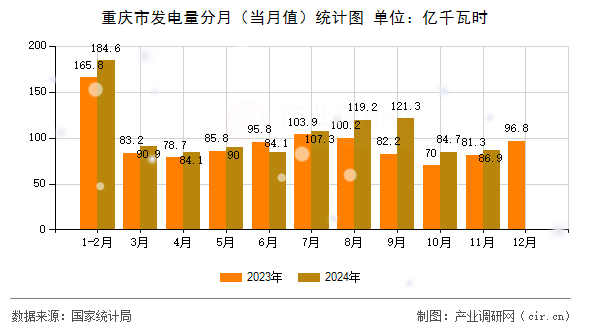 重慶市發(fā)電量分月(當月值)統(tǒng)計圖 重慶市發(fā)電量分月(當月值)統(tǒng)計圖