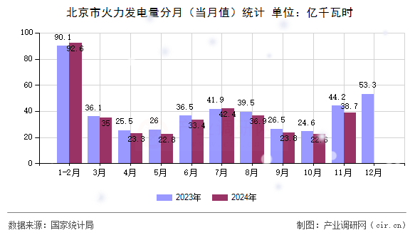 北京市火力發(fā)電量分月(當(dāng)月值)統(tǒng)計(jì) 北京市火力發(fā)電量分月(當(dāng)月值)統(tǒng)計(jì)