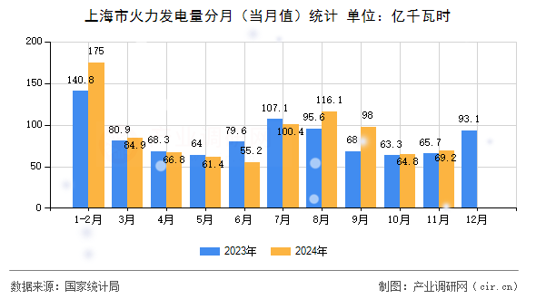 上海市火力發(fā)電量分月(當月值)統(tǒng)計 上海市火力發(fā)電量分月(當月值)統(tǒng)計