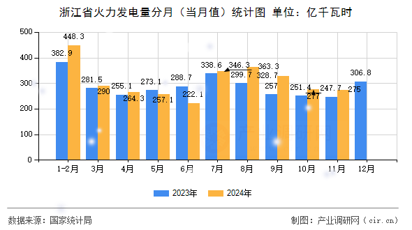 浙江省火力發(fā)電量分月(當(dāng)月值)統(tǒng)計(jì)圖 浙江省火力發(fā)電量分月(當(dāng)月值)統(tǒng)計(jì)圖