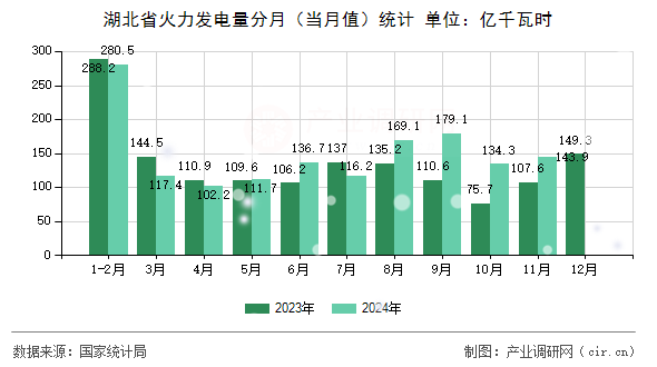 湖北省火力發(fā)電量分月(當(dāng)月值)統(tǒng)計 湖北省火力發(fā)電量分月(當(dāng)月值)統(tǒng)計