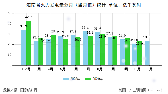 海南省火力發(fā)電量分月(當(dāng)月值)統(tǒng)計 海南省火力發(fā)電量分月(當(dāng)月值)統(tǒng)計