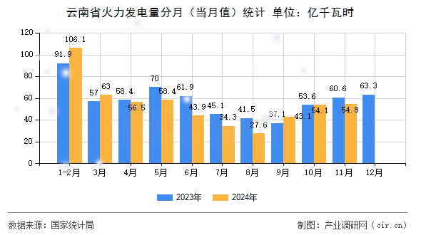 云南省火力發(fā)電量分月(當(dāng)月值)統(tǒng)計 云南省火力發(fā)電量分月(當(dāng)月值)統(tǒng)計