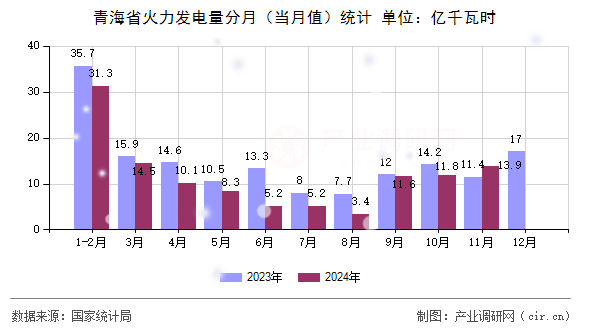 青海省火力發(fā)電量分月（當(dāng)月值）統(tǒng)計(jì)