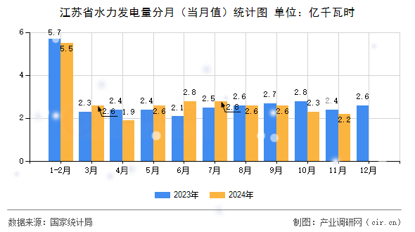 江蘇省水力發(fā)電量分月（當月值）統(tǒng)計圖