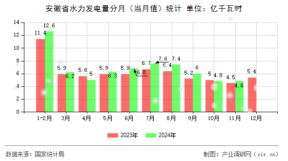安徽省水力發(fā)電量分月(當(dāng)月值)統(tǒng)計(jì) 安徽省水力發(fā)電量分月(當(dāng)月值)統(tǒng)計(jì)