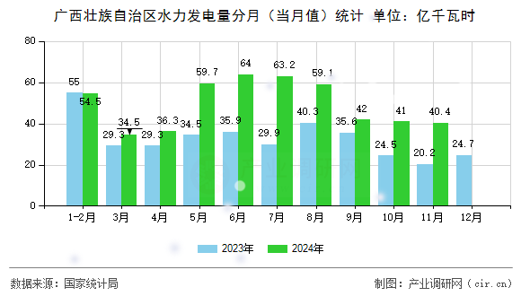 廣西壯族自治區(qū)水力發(fā)電量分月（當(dāng)月值）統(tǒng)計(jì)