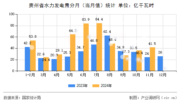 貴州省水力發(fā)電量分月(當(dāng)月值)統(tǒng)計 貴州省水力發(fā)電量分月(當(dāng)月值)統(tǒng)計