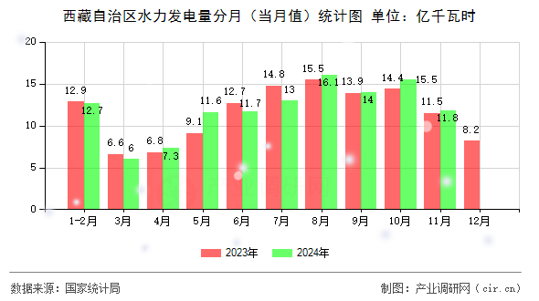 西藏自治區(qū)水力發(fā)電量分月(當(dāng)月值)統(tǒng)計(jì)圖 西藏自治區(qū)水力發(fā)電量分月(當(dāng)月值)統(tǒng)計(jì)圖