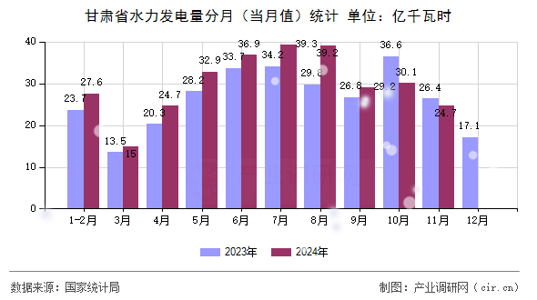 甘肅省水力發(fā)電量分月(當(dāng)月值)統(tǒng)計 甘肅省水力發(fā)電量分月(當(dāng)月值)統(tǒng)計