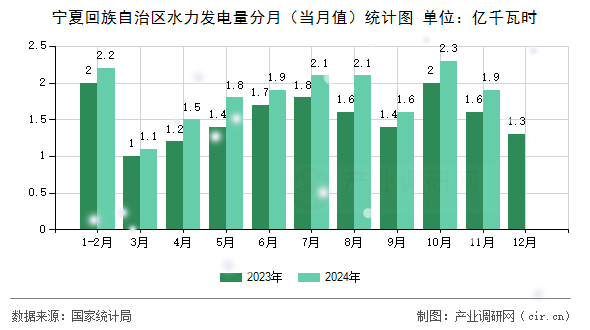 寧夏回族自治區(qū)水力發(fā)電量分月(當月值)統(tǒng)計圖 寧夏回族自治區(qū)水力發(fā)電量分月(當月值)統(tǒng)計圖