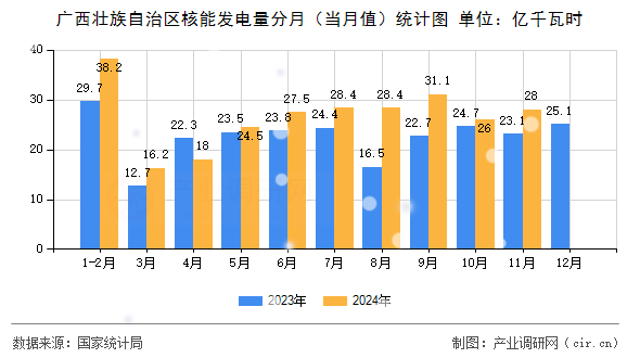 廣西壯族自治區(qū)核能發(fā)電量分月（當(dāng)月值）統(tǒng)計圖