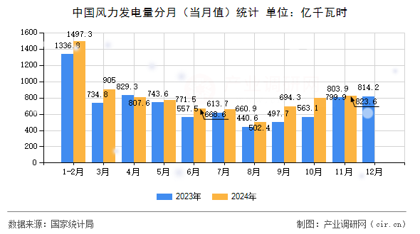 中國風力發(fā)電量分月（當月值）統(tǒng)計