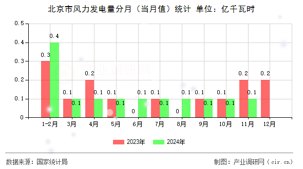 北京市風(fēng)力發(fā)電量分月(當(dāng)月值)統(tǒng)計(jì) 北京市風(fēng)力發(fā)電量分月(當(dāng)月值)統(tǒng)計(jì)