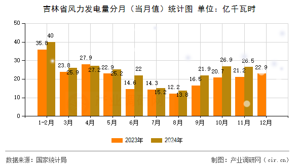 吉林省風(fēng)力發(fā)電量分月(當(dāng)月值)統(tǒng)計(jì)圖 吉林省風(fēng)力發(fā)電量分月(當(dāng)月值)統(tǒng)計(jì)圖