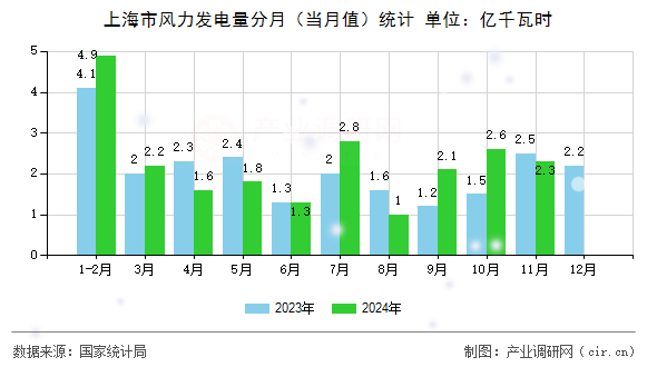 上海市風(fēng)力發(fā)電量分月（當(dāng)月值）統(tǒng)計(jì)