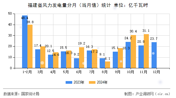 福建省風(fēng)力發(fā)電量分月(當(dāng)月值)統(tǒng)計(jì) 福建省風(fēng)力發(fā)電量分月(當(dāng)月值)統(tǒng)計(jì)