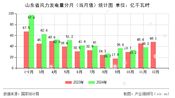 山東省風(fēng)力發(fā)電量分月（當(dāng)月值）統(tǒng)計圖