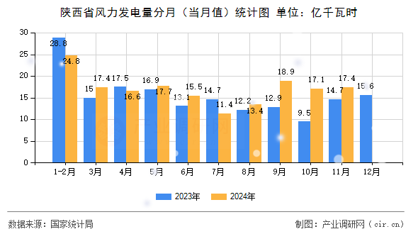 陜西省風(fēng)力發(fā)電量分月(當(dāng)月值)統(tǒng)計(jì)圖 陜西省風(fēng)力發(fā)電量分月(當(dāng)月值)統(tǒng)計(jì)圖