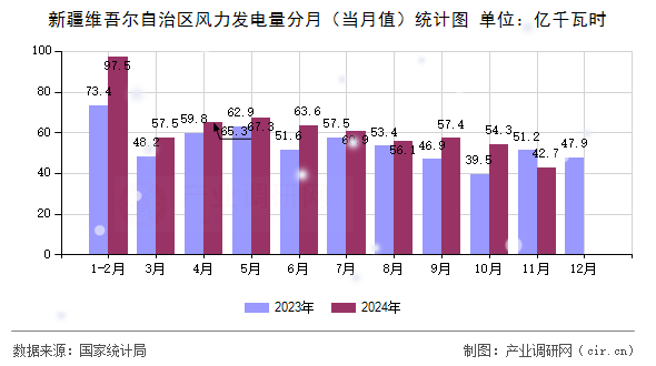 新疆維吾爾自治區(qū)風力發(fā)電量分月(當月值)統(tǒng)計圖 新疆維吾爾自治區(qū)風力發(fā)電量分月(當月值)統(tǒng)計圖
