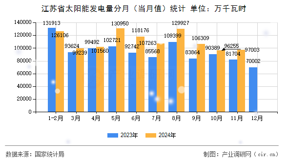 江蘇省太陽能發(fā)電量分月(當月值)統(tǒng)計 江蘇省太陽能發(fā)電量分月(當月值)統(tǒng)計