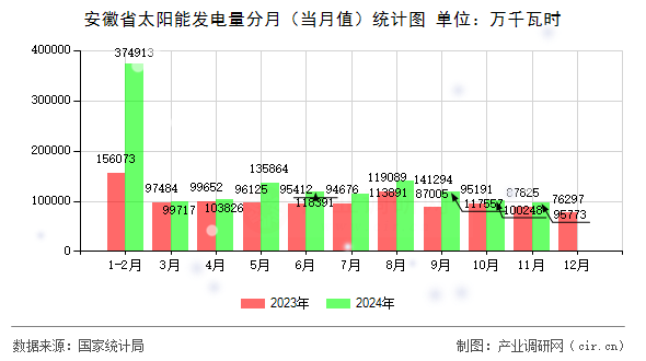 安徽省太陽能發(fā)電量分月（當(dāng)月值）統(tǒng)計(jì)圖