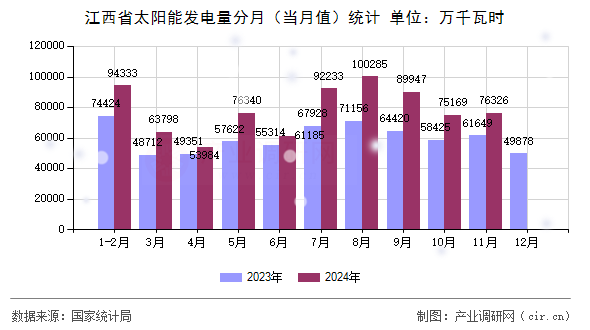 江西省太陽(yáng)能發(fā)電量分月(當(dāng)月值)統(tǒng)計(jì) 江西省太陽(yáng)能發(fā)電量分月(當(dāng)月值)統(tǒng)計(jì)