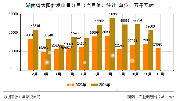 湖南省太陽能發(fā)電量分月(當(dāng)月值)統(tǒng)計(jì) 湖南省太陽能發(fā)電量分月(當(dāng)月值)統(tǒng)計(jì)